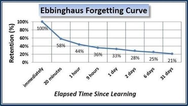 Ebbeinghaus Forgetting Curve learning 