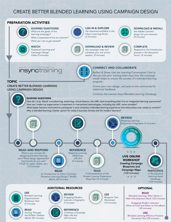 Blended Learning Workshop Campaign Map Example