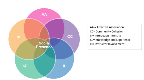 Social Presence Model 090320 Blog