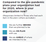 the legend for the above graphic: respondents where further behind, on plan, or ahead of certain delivery methods