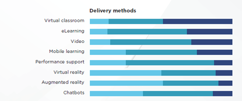 bar graph showing different delivery methods